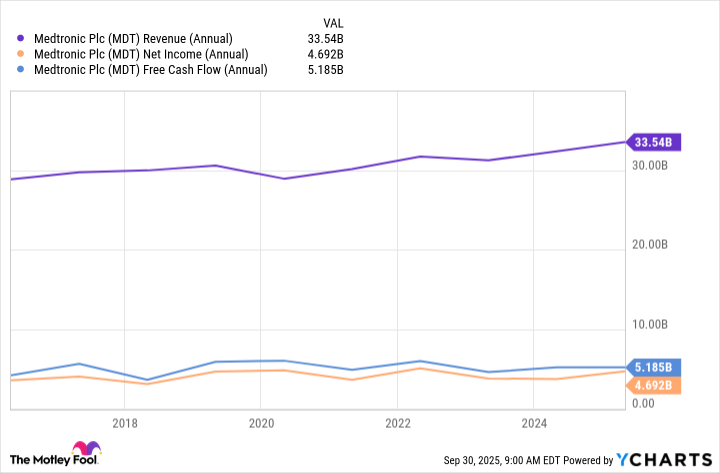 MDT Revenue (Annual) Chart