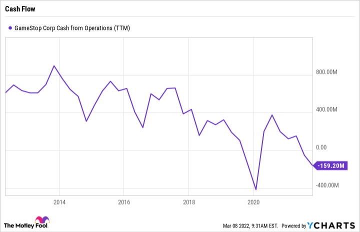 GME Cash from Operations (TTM) Chart