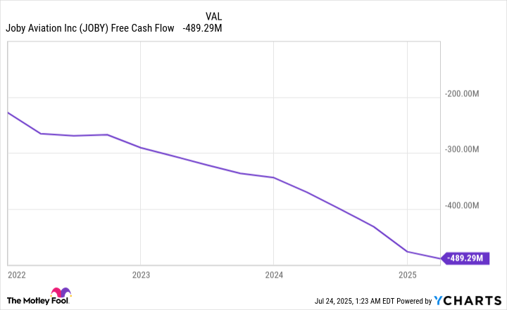 JOBY Free Cash Flow Chart