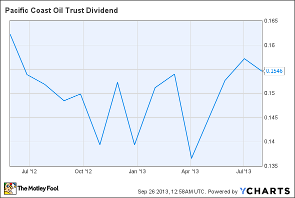 ROYT Dividend Chart