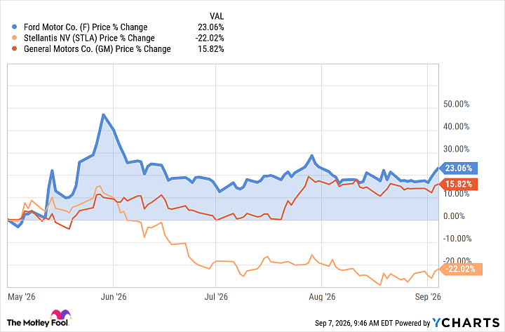 Ford Finally Sparked Wall Street Interest. But Is It All Hype?