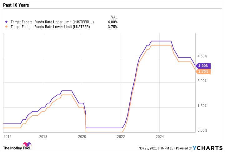 Target Federal Funds Rate Upper Limit Chart
