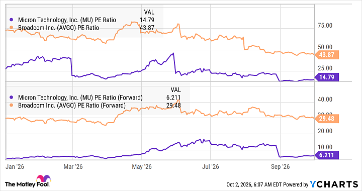 MU PE Ratio Chart