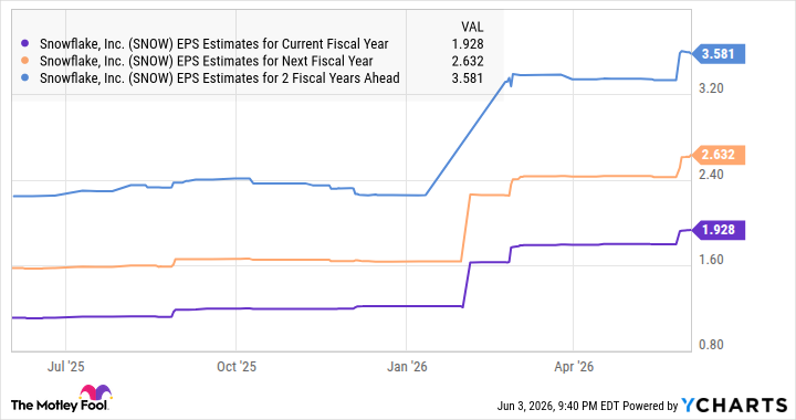 SNOW EPS Estimates for Current Fiscal Year Chart
