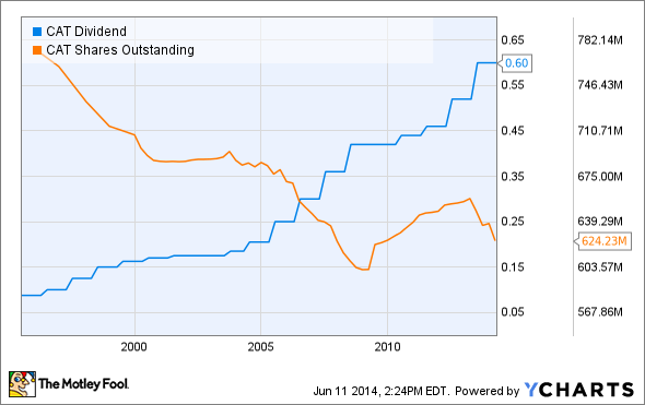 CAT Dividend Chart