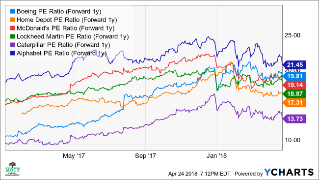 BA PE Ratio (Forward 1y) Chart