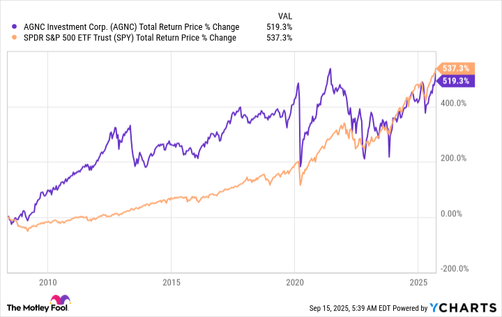 AGNC Total Return Price Chart