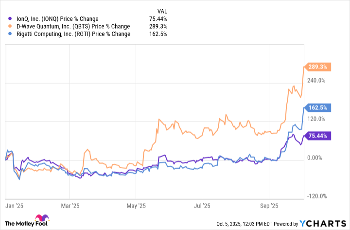 IONQ Chart