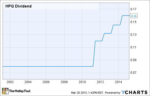 HPQ Dividend Chart