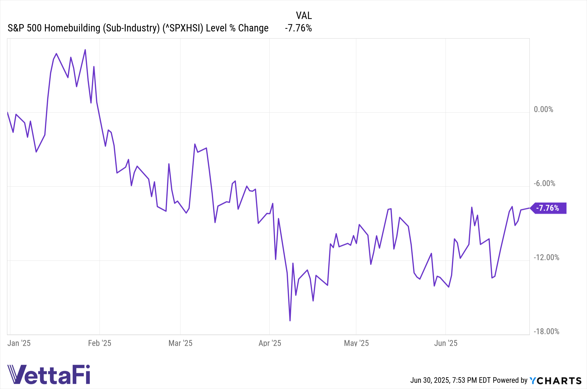 ^SPXHSI Chart