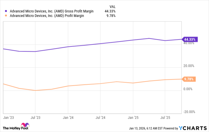 AMD Gross Profit Margin Chart