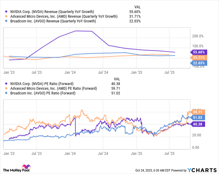 NVDA Revenue (Quarterly YoY Growth) Chart