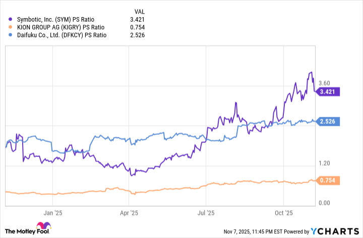 SYM PS Ratio Chart