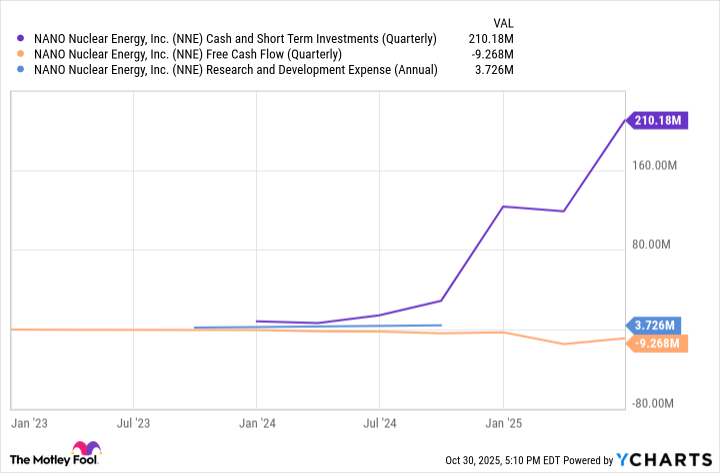 NNE Cash and Short Term Investments (Quarterly) Chart