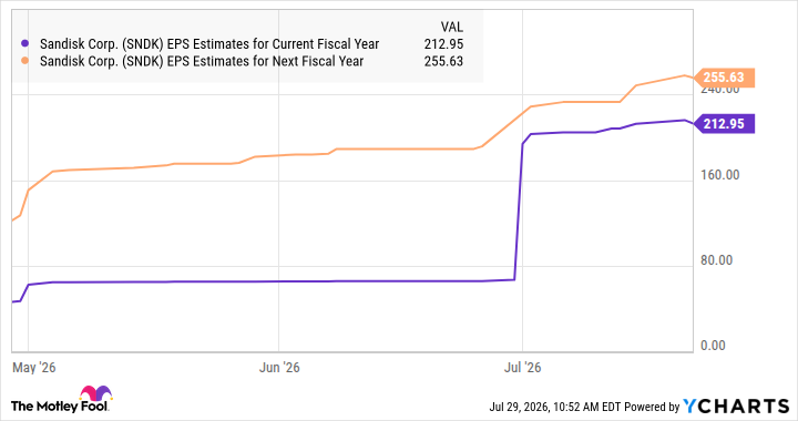 SNDK EPS Estimates for Current Fiscal Year Chart