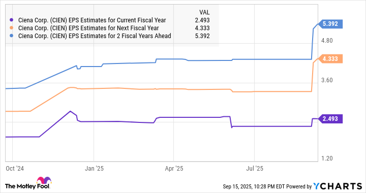 CIEN EPS Estimates for Current Fiscal Year Chart