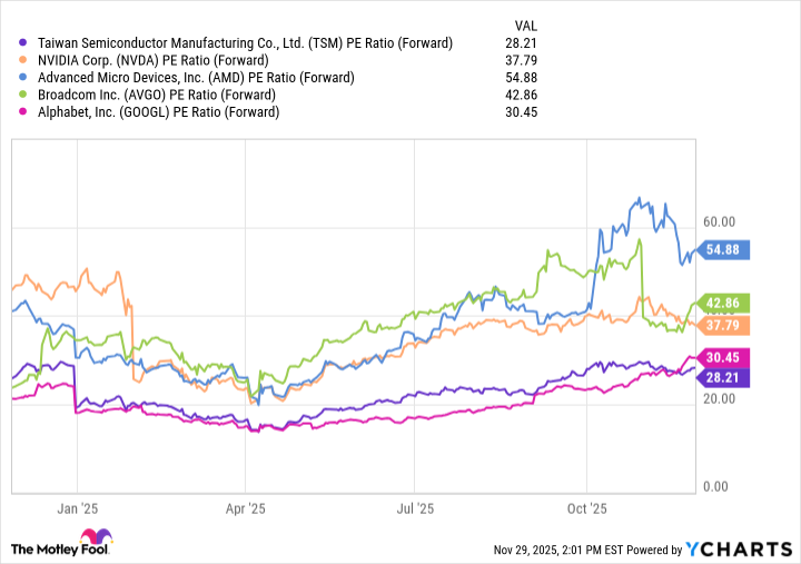 TSM PE Ratio (Forward) Chart