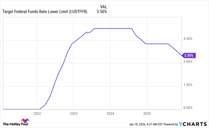 Target Federal Funds Rate Lower Limit Chart