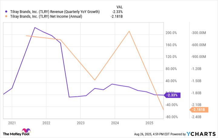 TLRY Revenue (Quarterly YoY Growth) Chart