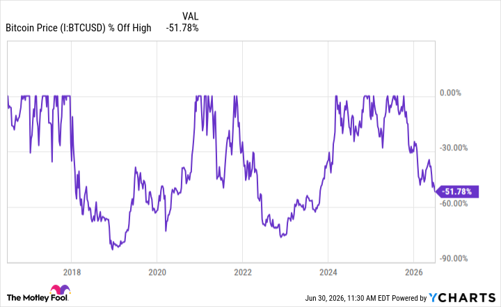 Bitcoin Price Chart