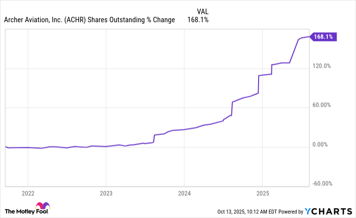 ACHR Shares Outstanding Chart