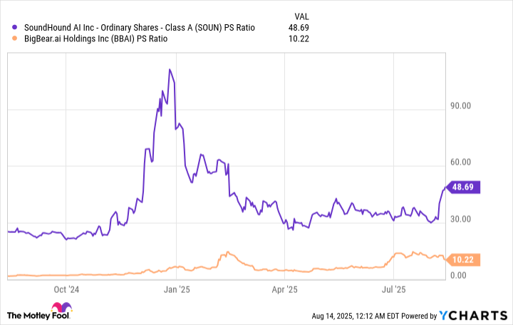 SOUN PS Ratio Chart