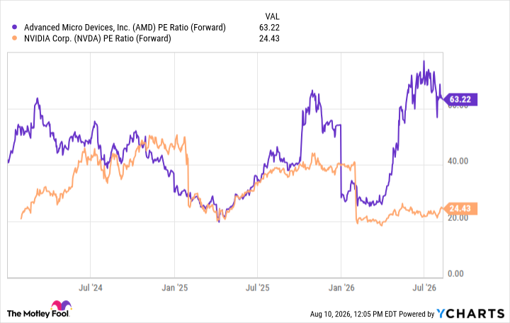 AMD PE Ratio (Forward) Chart
