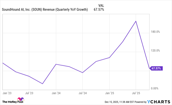 SOUN Revenue (Quarterly YoY Growth) Chart