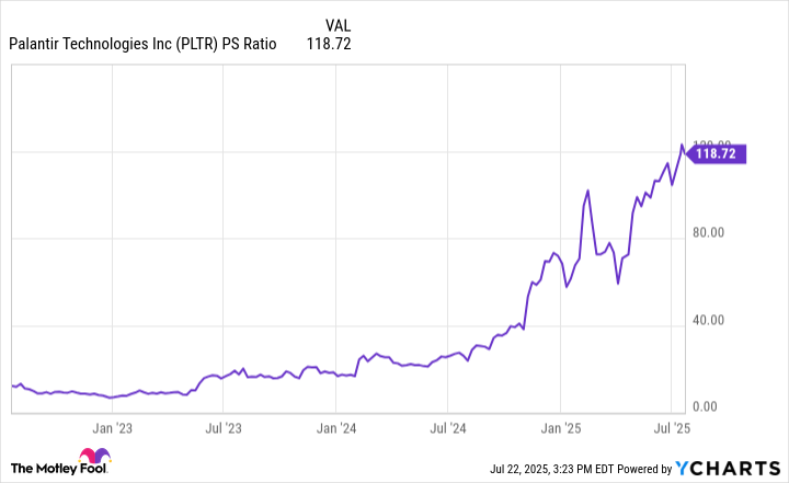 PLTR PS Ratio Chart