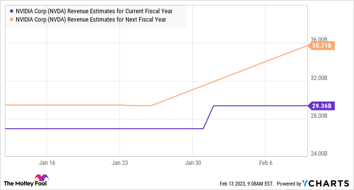NVDA Revenue Estimates for Current Fiscal Year Chart