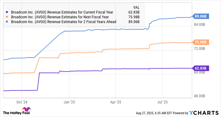 AVGO Revenue Estimates for Current Fiscal Year Chart