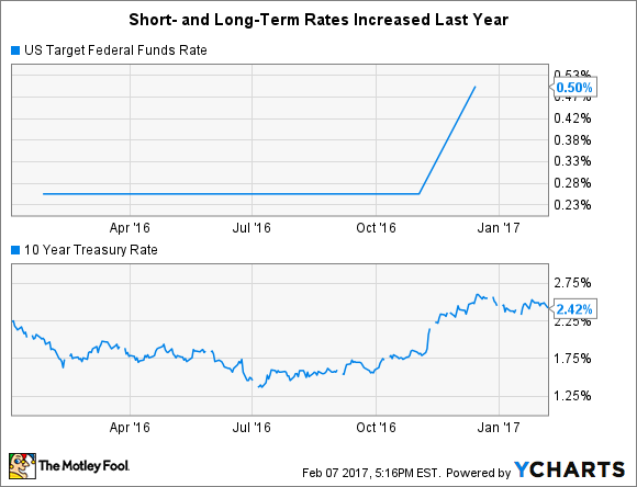 US Target Federal Funds Rate Chart