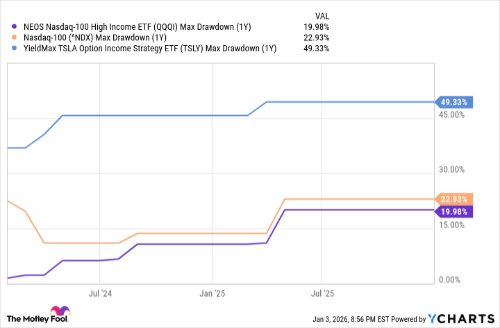 QQQI Max Drawdown (1Y) Chart