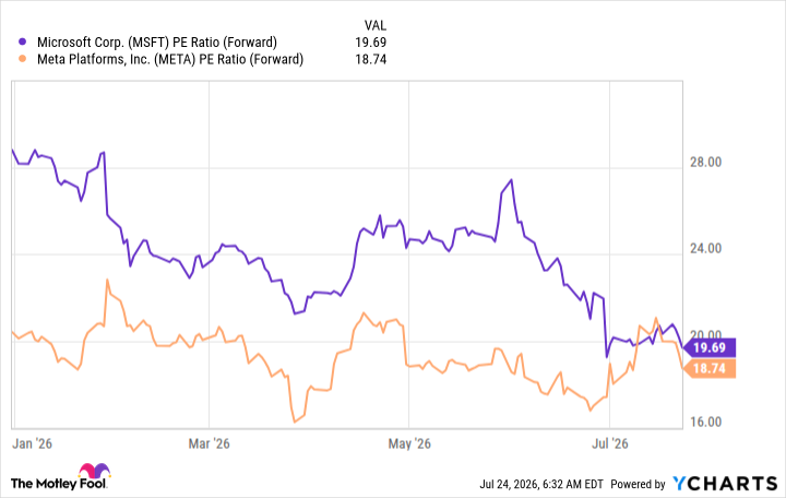 MSFT PE Ratio (Forward) Chart