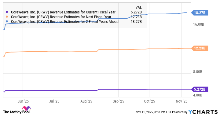 CRWV Revenue Estimates for Current Fiscal Year Chart