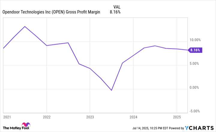 OPEN Gross Profit Margin Chart