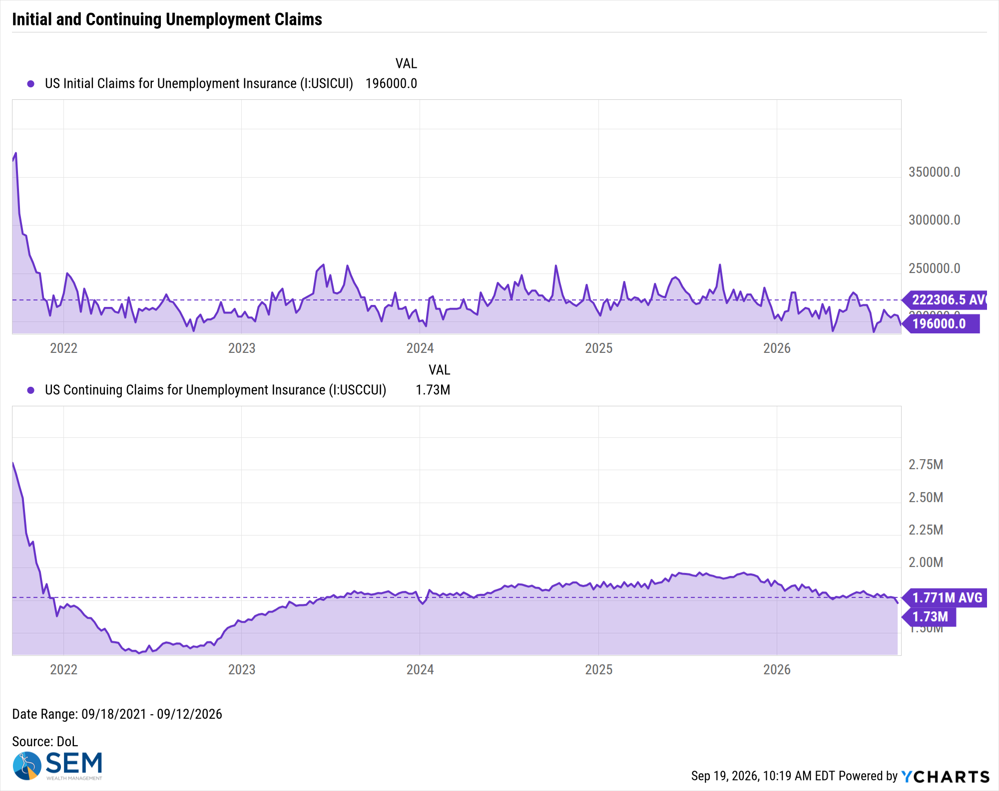 US Initial Claims for Unemployment Insurance Chart