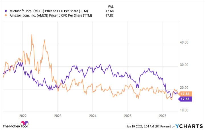 MSFT Price to CFO Per Share (TTM) Chart
