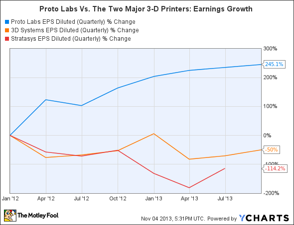 PRLB EPS Diluted (Quarterly) Chart