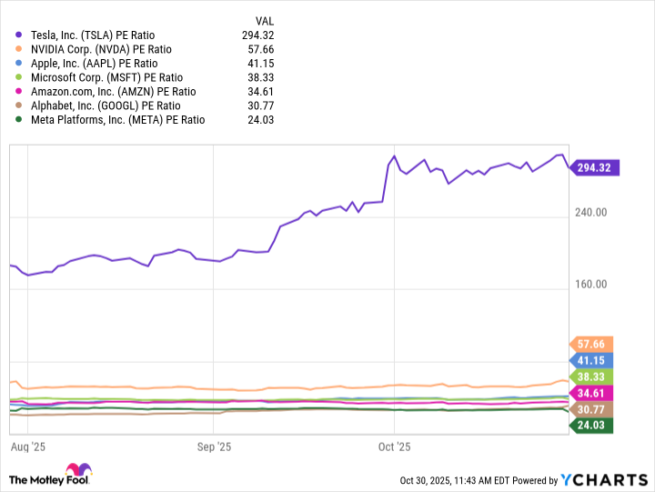 TSLA PE Ratio Chart