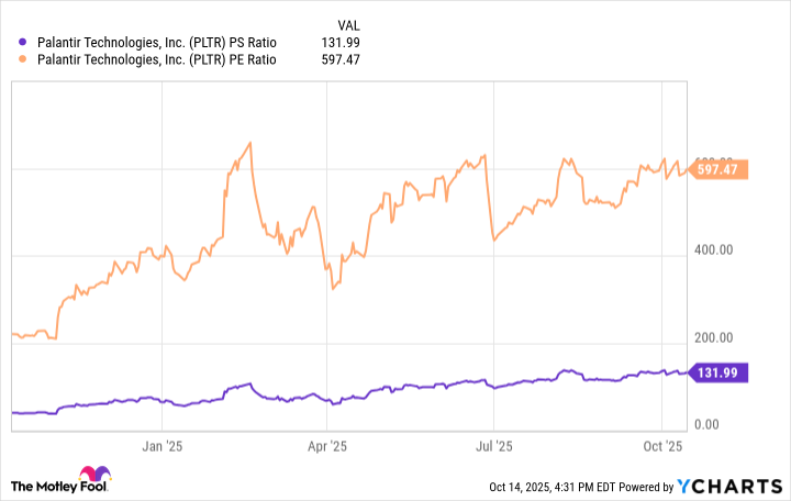 PLTR PS Ratio Chart