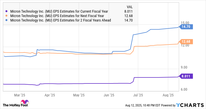 MU EPS Estimates for Current Fiscal Year Chart