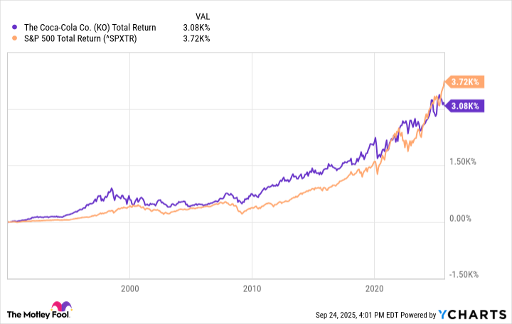 KO Total Return Level Chart