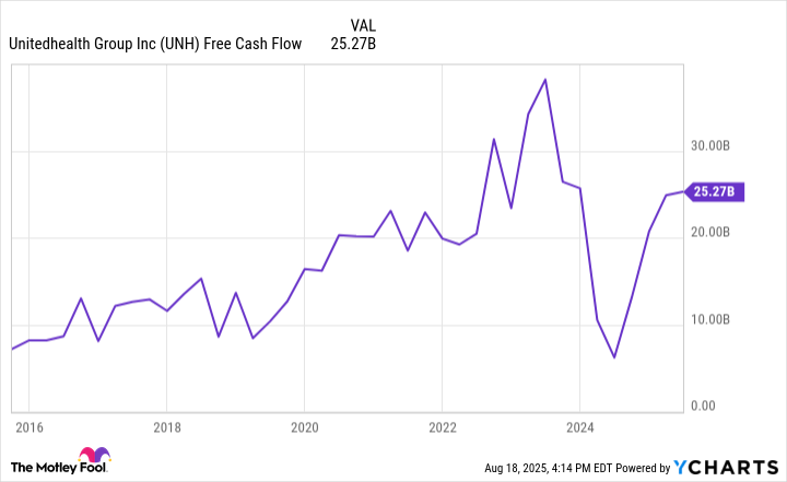 UNH Free Cash Flow Chart