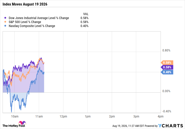 ^DJI Chart