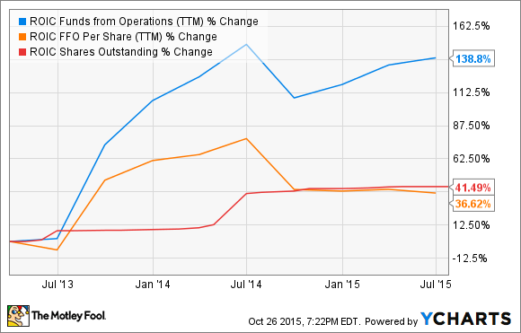 ROIC Funds from Operations (TTM) Chart