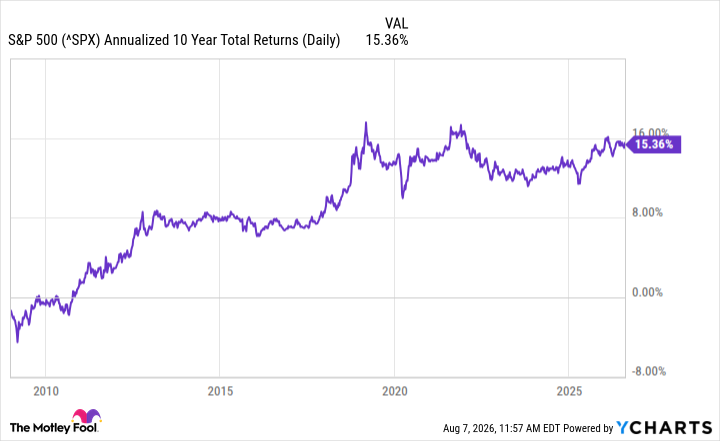 ^SPX Chart