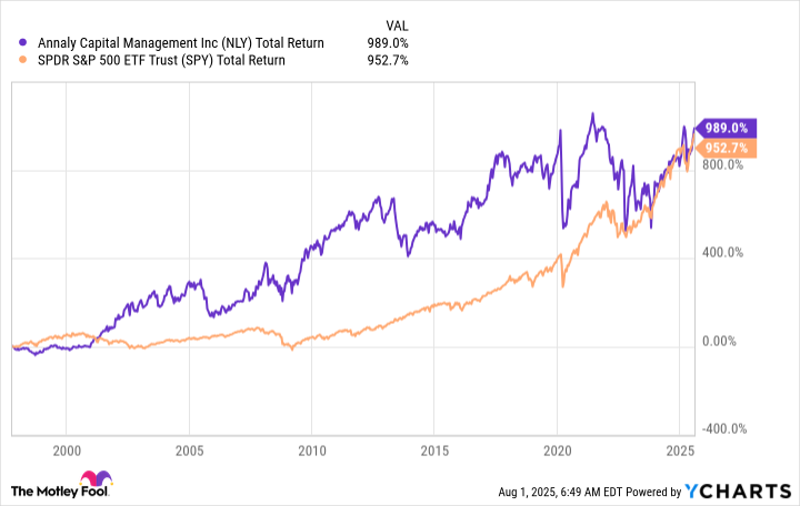 NLY Total Return Level Chart