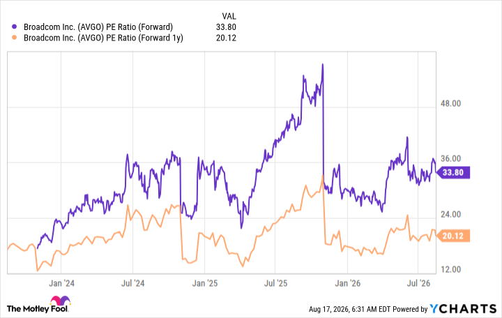 AVGO PE Ratio (Forward) Chart