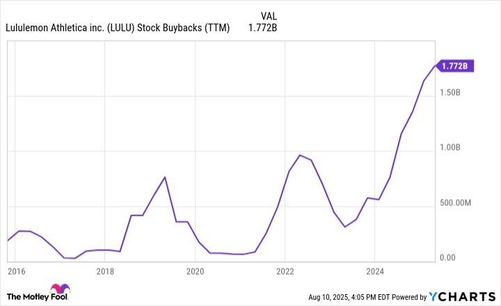 LULU Stock Buybacks (TTM) Chart